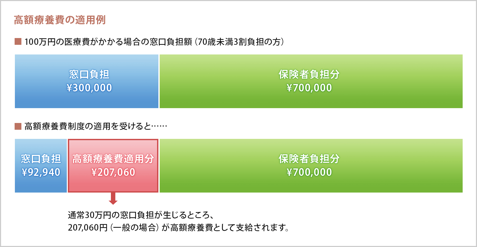 高額療養費の適用例